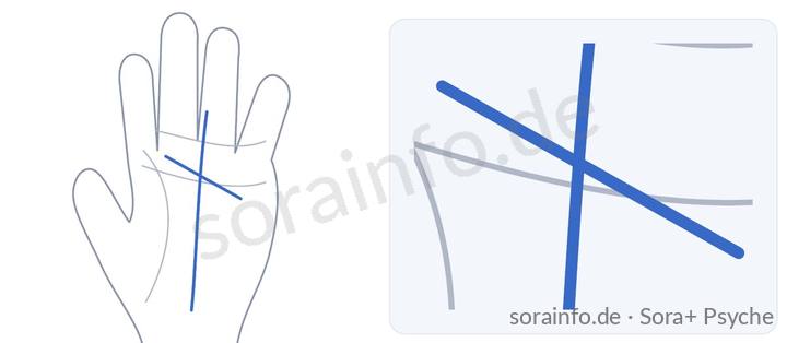 Zeichnung: schräge Linie kreuzt die Schicksalslinie