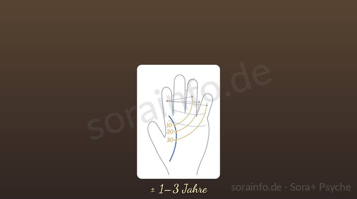 Zeichnung: Zirkelbögen vom Zeigefinger zur Lebenslinie mit den Marken 10, 20 und 30 Jahre